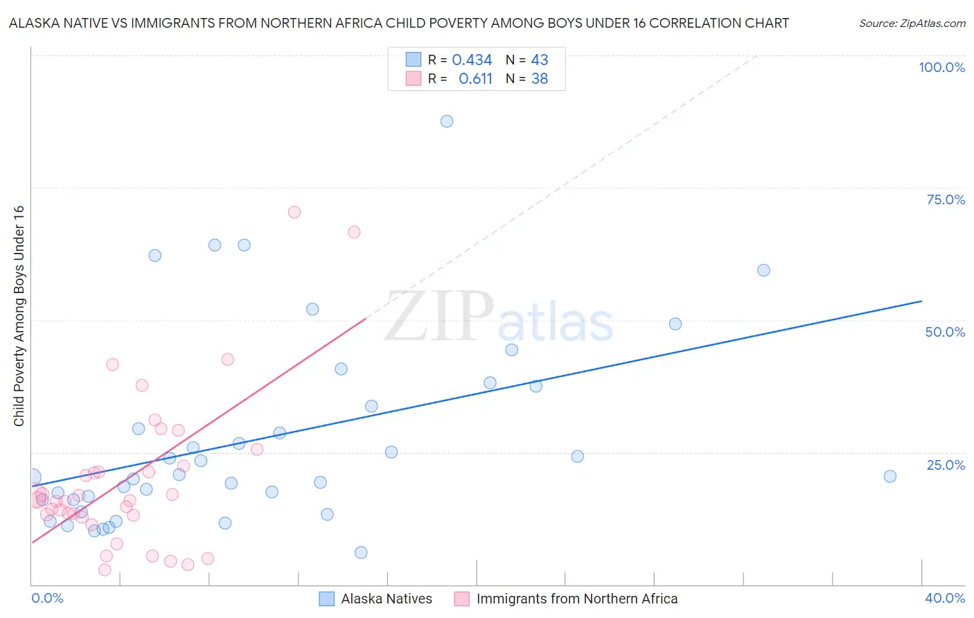 Alaska Native vs Immigrants from Northern Africa Child Poverty Among Boys Under 16