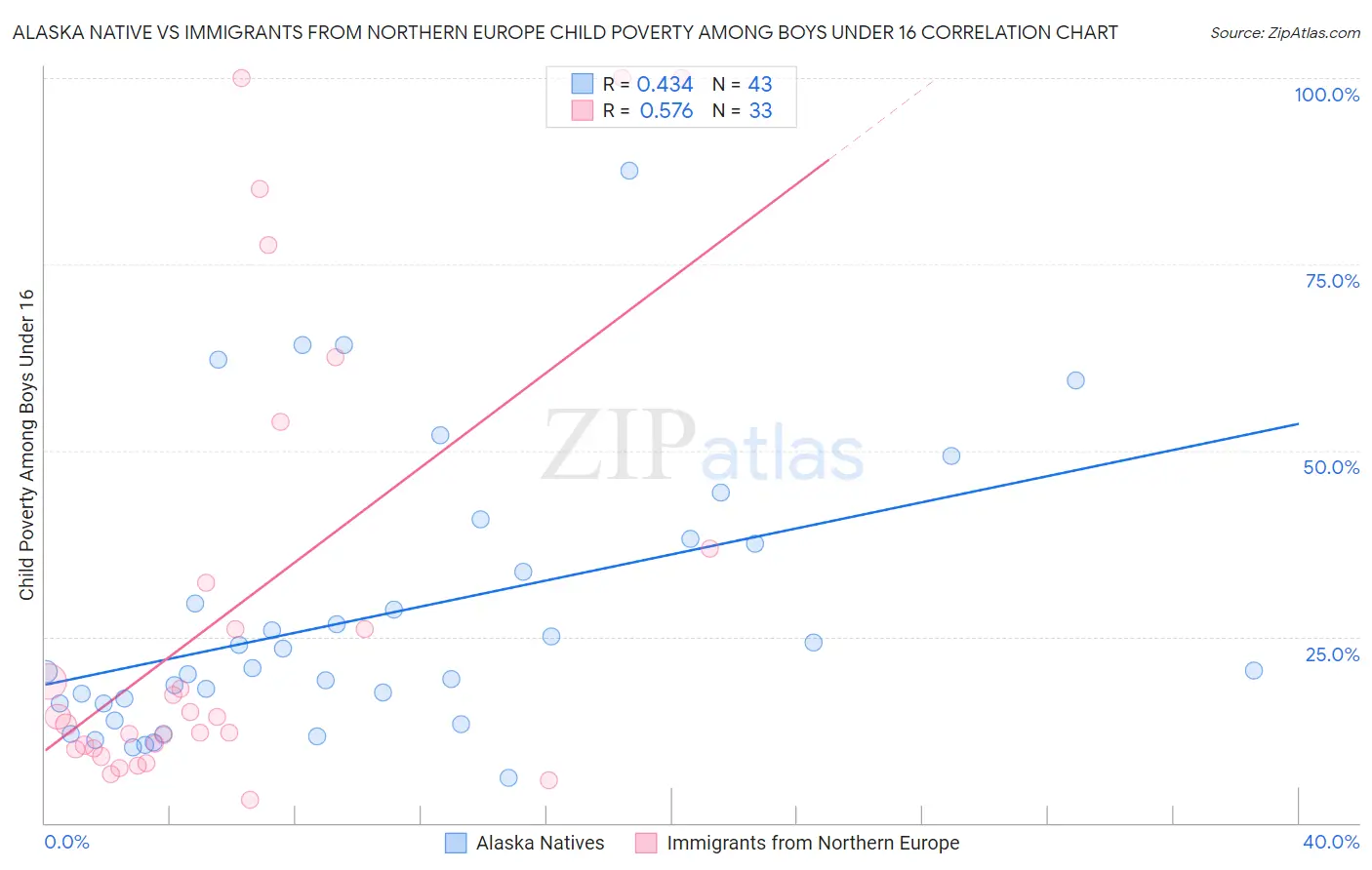 Alaska Native vs Immigrants from Northern Europe Child Poverty Among Boys Under 16