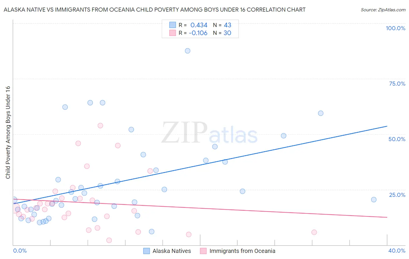 Alaska Native vs Immigrants from Oceania Child Poverty Among Boys Under 16