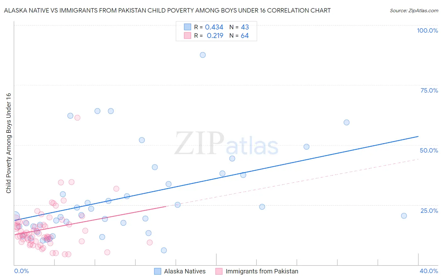 Alaska Native vs Immigrants from Pakistan Child Poverty Among Boys Under 16