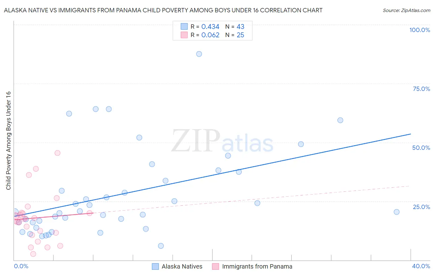 Alaska Native vs Immigrants from Panama Child Poverty Among Boys Under 16