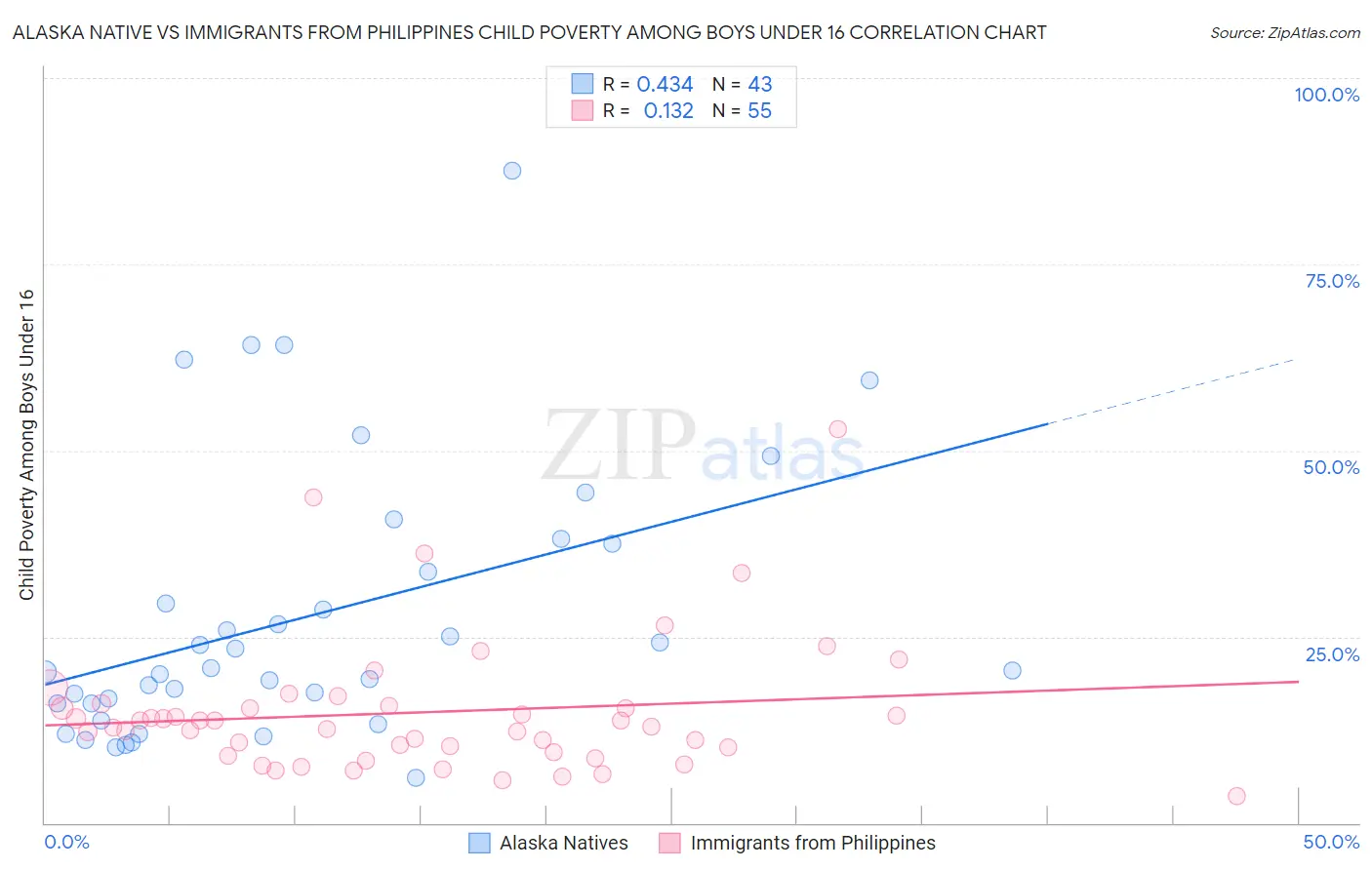 Alaska Native vs Immigrants from Philippines Child Poverty Among Boys Under 16