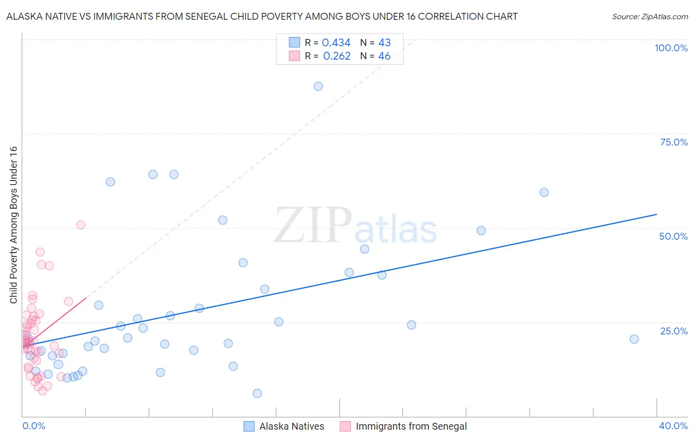 Alaska Native vs Immigrants from Senegal Child Poverty Among Boys Under 16