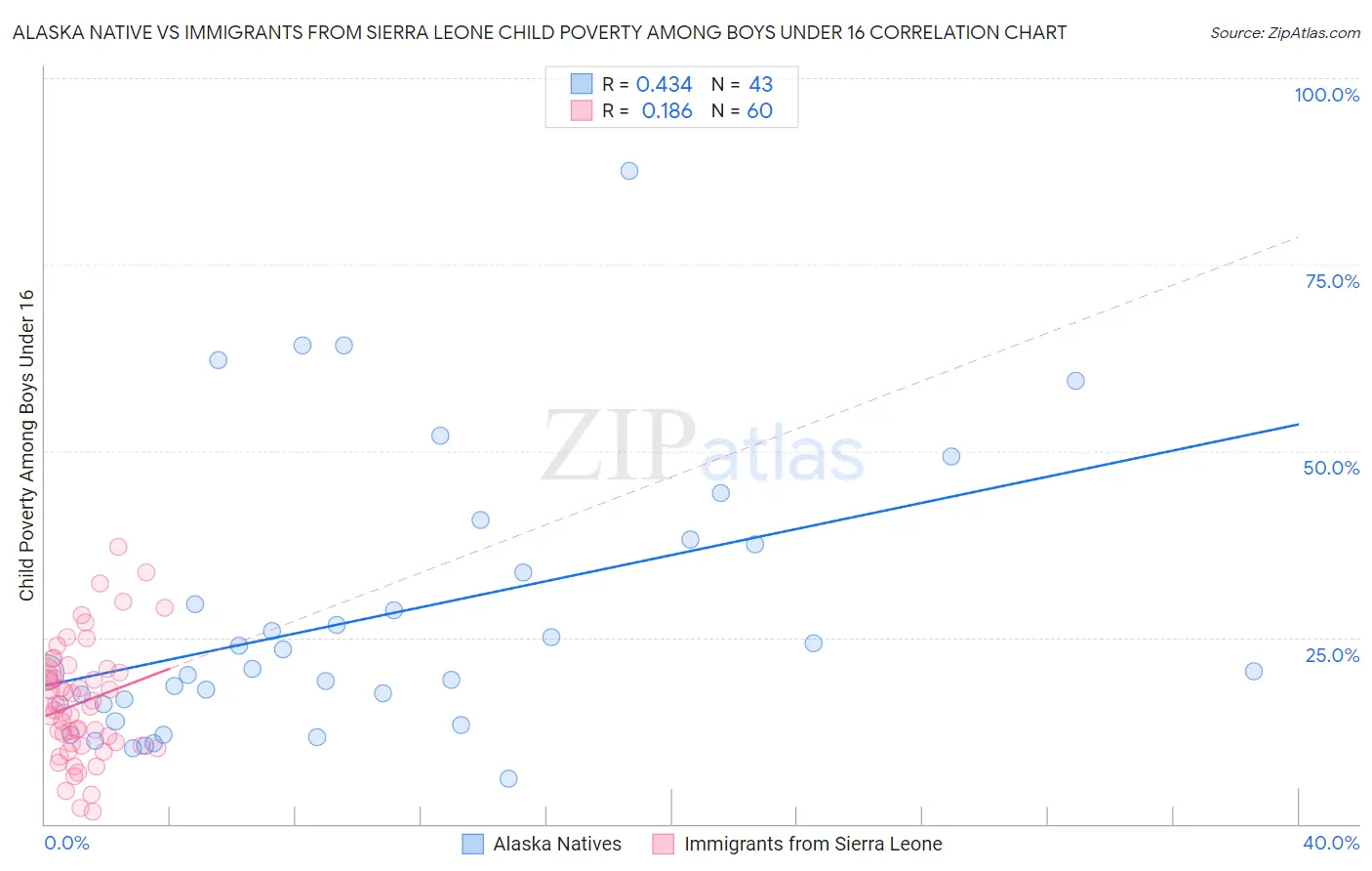 Alaska Native vs Immigrants from Sierra Leone Child Poverty Among Boys Under 16