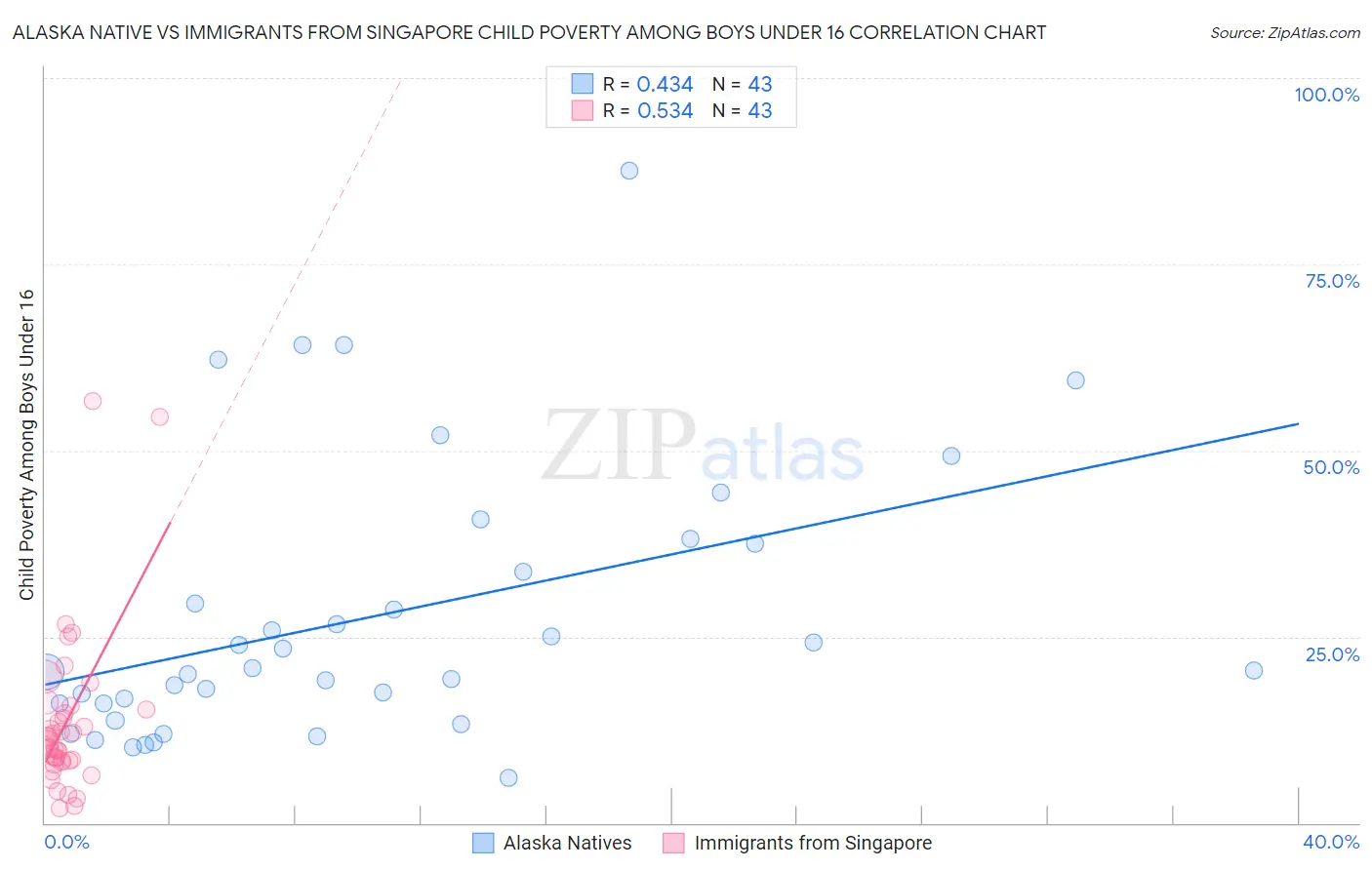 Alaska Native vs Immigrants from Singapore Child Poverty Among Boys Under 16