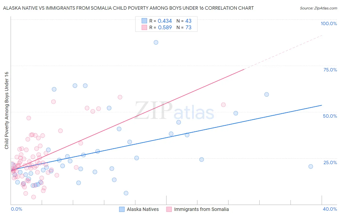 Alaska Native vs Immigrants from Somalia Child Poverty Among Boys Under 16