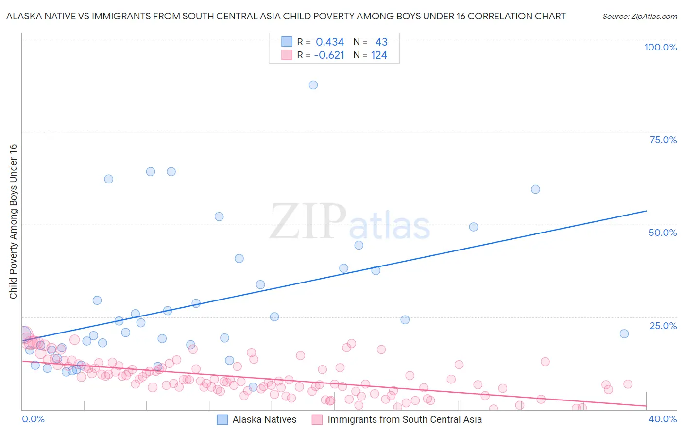Alaska Native vs Immigrants from South Central Asia Child Poverty Among Boys Under 16