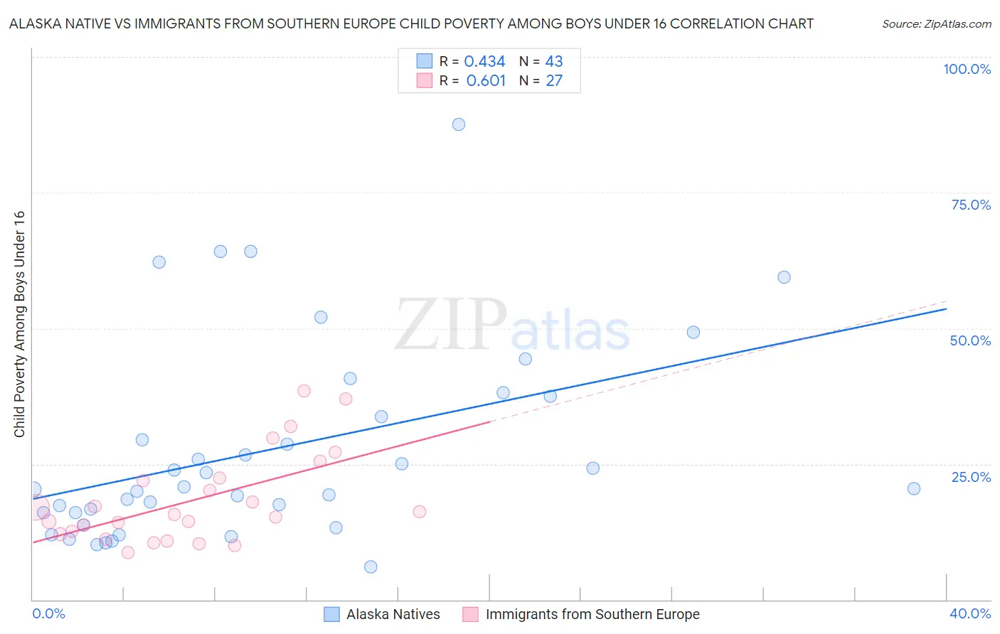 Alaska Native vs Immigrants from Southern Europe Child Poverty Among Boys Under 16
