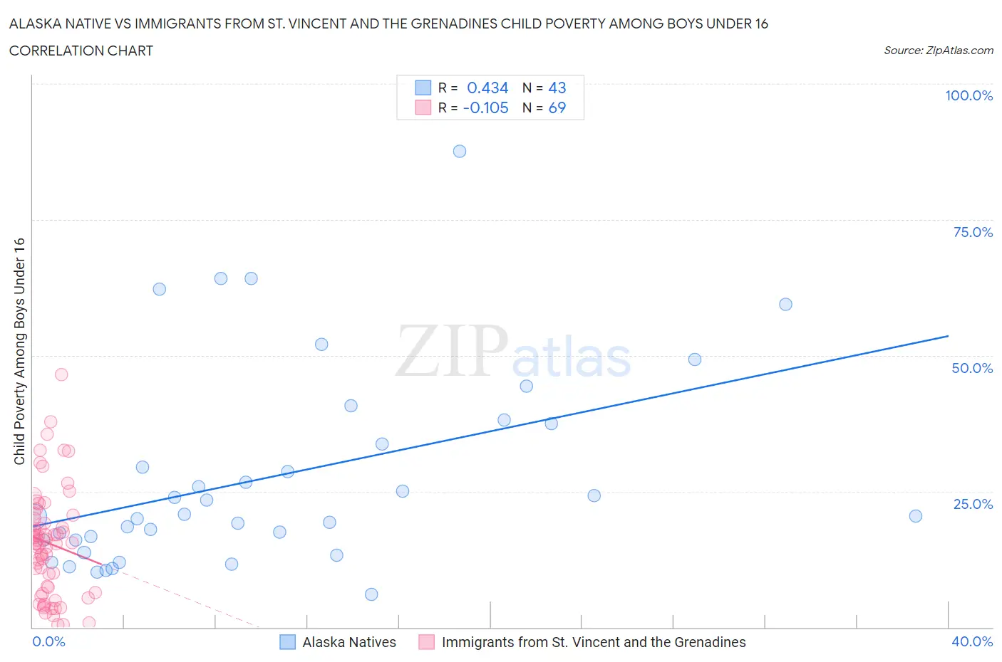 Alaska Native vs Immigrants from St. Vincent and the Grenadines Child Poverty Among Boys Under 16