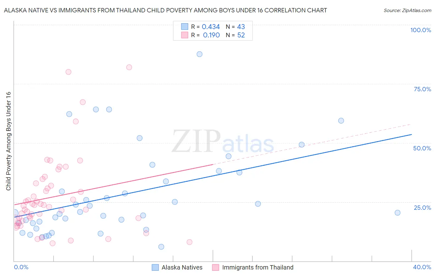 Alaska Native vs Immigrants from Thailand Child Poverty Among Boys Under 16