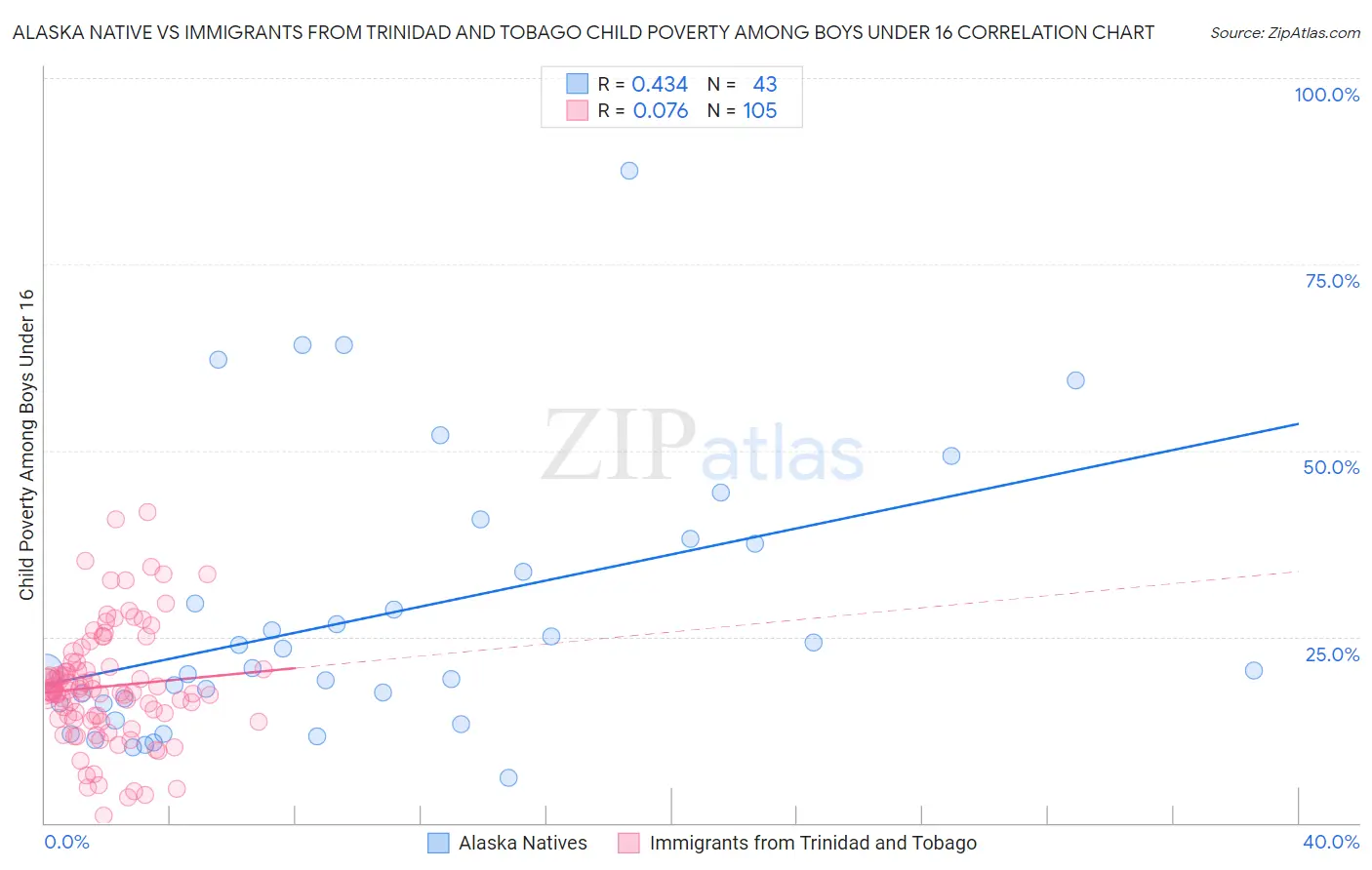 Alaska Native vs Immigrants from Trinidad and Tobago Child Poverty Among Boys Under 16