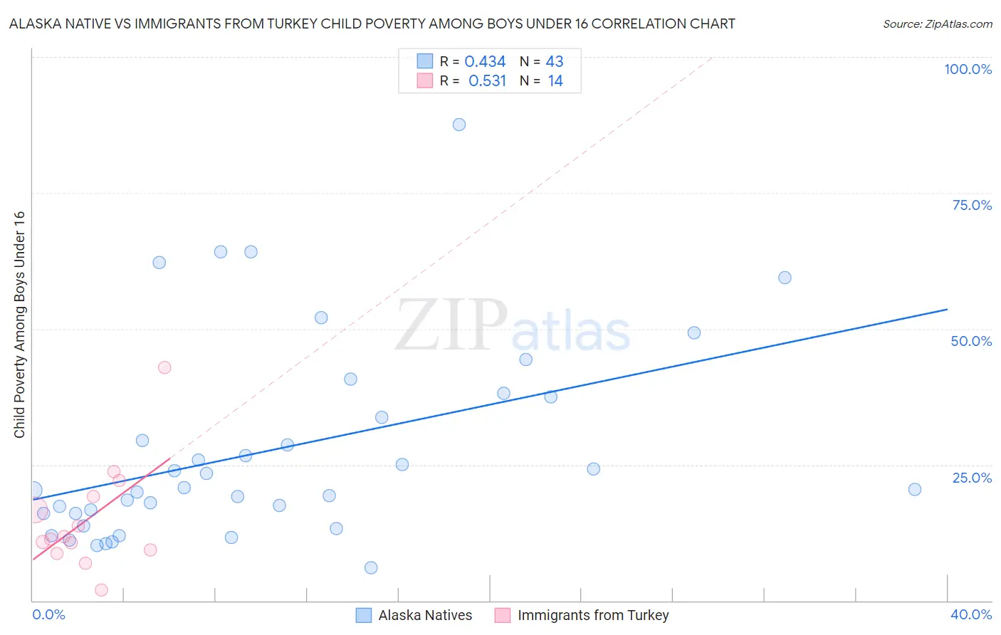 Alaska Native vs Immigrants from Turkey Child Poverty Among Boys Under 16