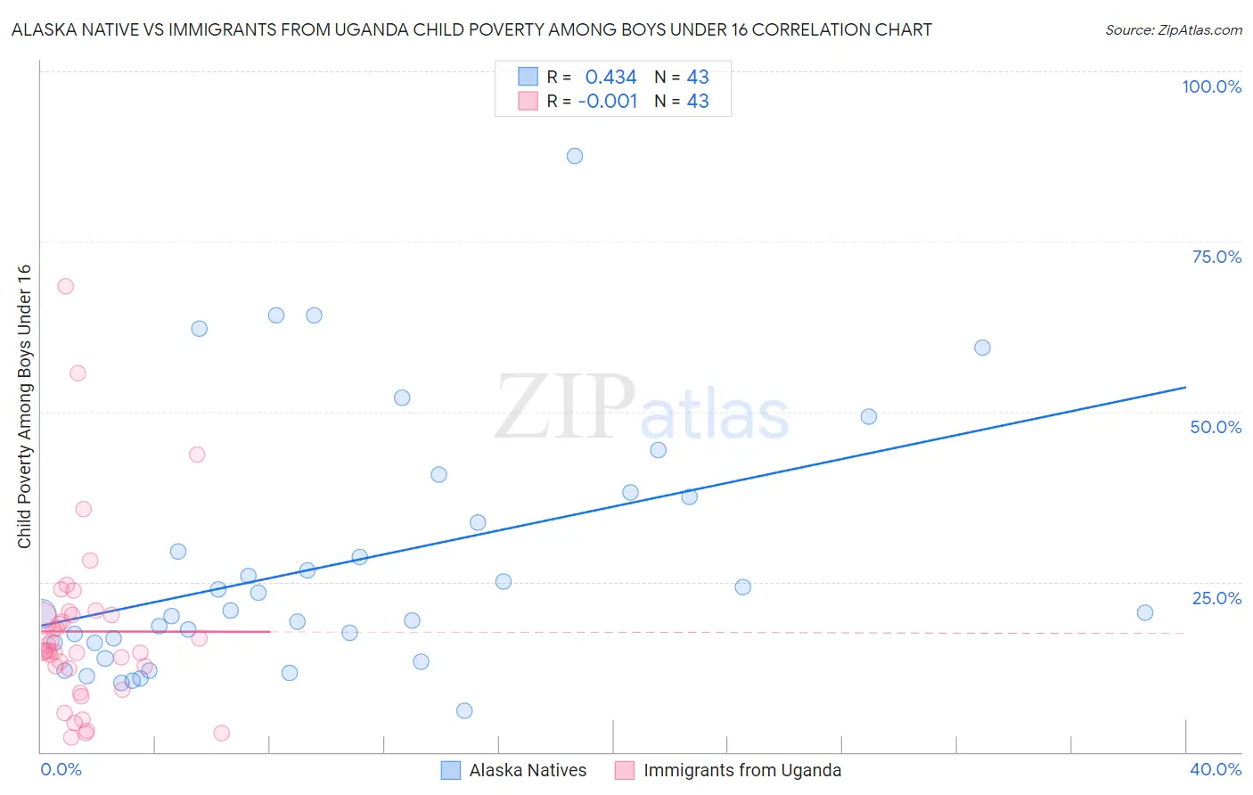 Alaska Native vs Immigrants from Uganda Child Poverty Among Boys Under 16