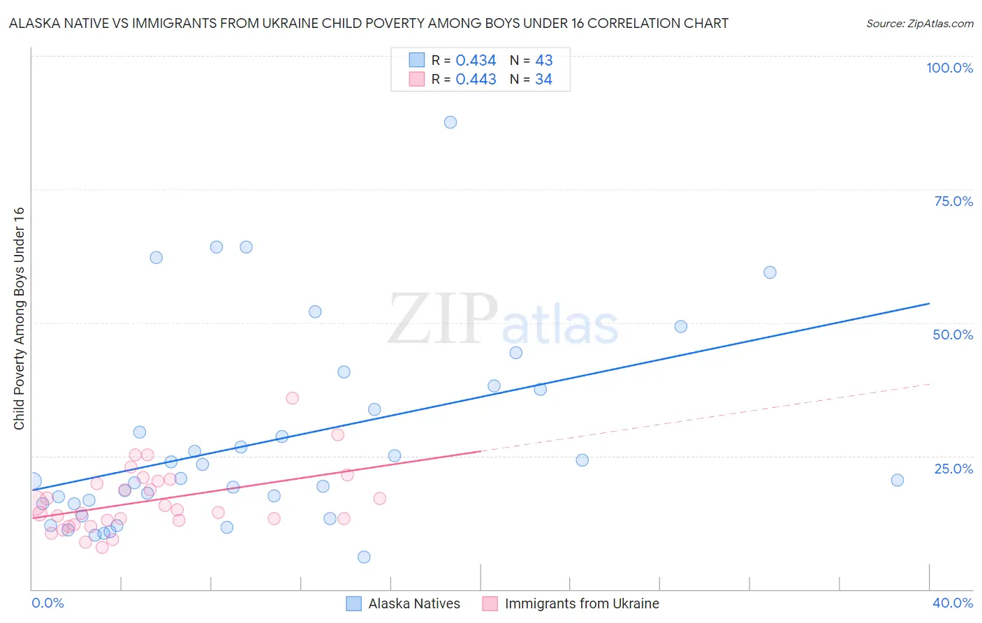 Alaska Native vs Immigrants from Ukraine Child Poverty Among Boys Under 16