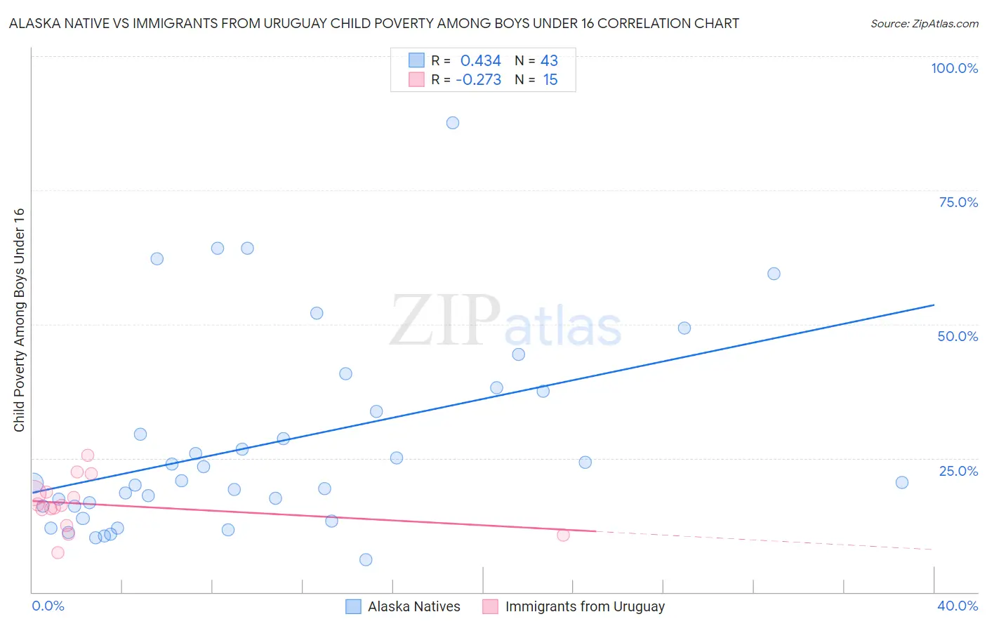 Alaska Native vs Immigrants from Uruguay Child Poverty Among Boys Under 16