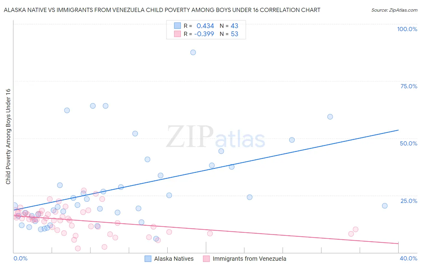 Alaska Native vs Immigrants from Venezuela Child Poverty Among Boys Under 16