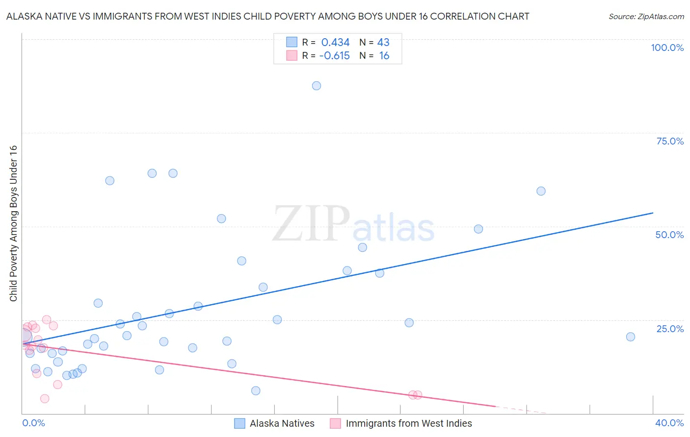 Alaska Native vs Immigrants from West Indies Child Poverty Among Boys Under 16