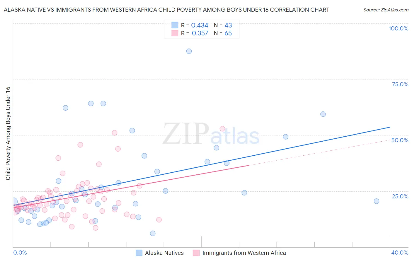 Alaska Native vs Immigrants from Western Africa Child Poverty Among Boys Under 16