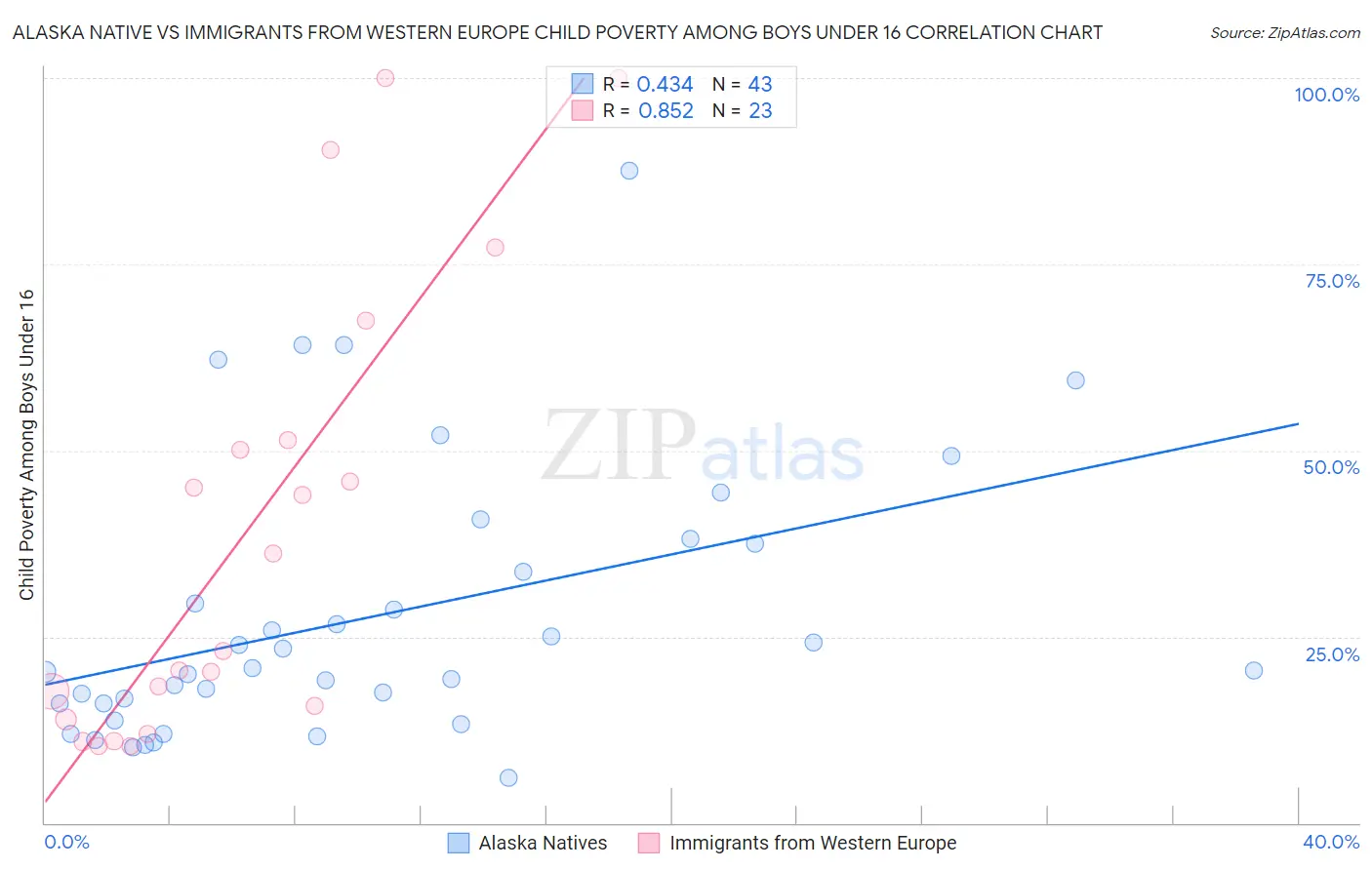 Alaska Native vs Immigrants from Western Europe Child Poverty Among Boys Under 16