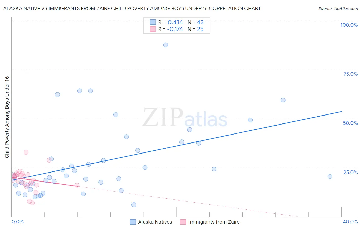 Alaska Native vs Immigrants from Zaire Child Poverty Among Boys Under 16