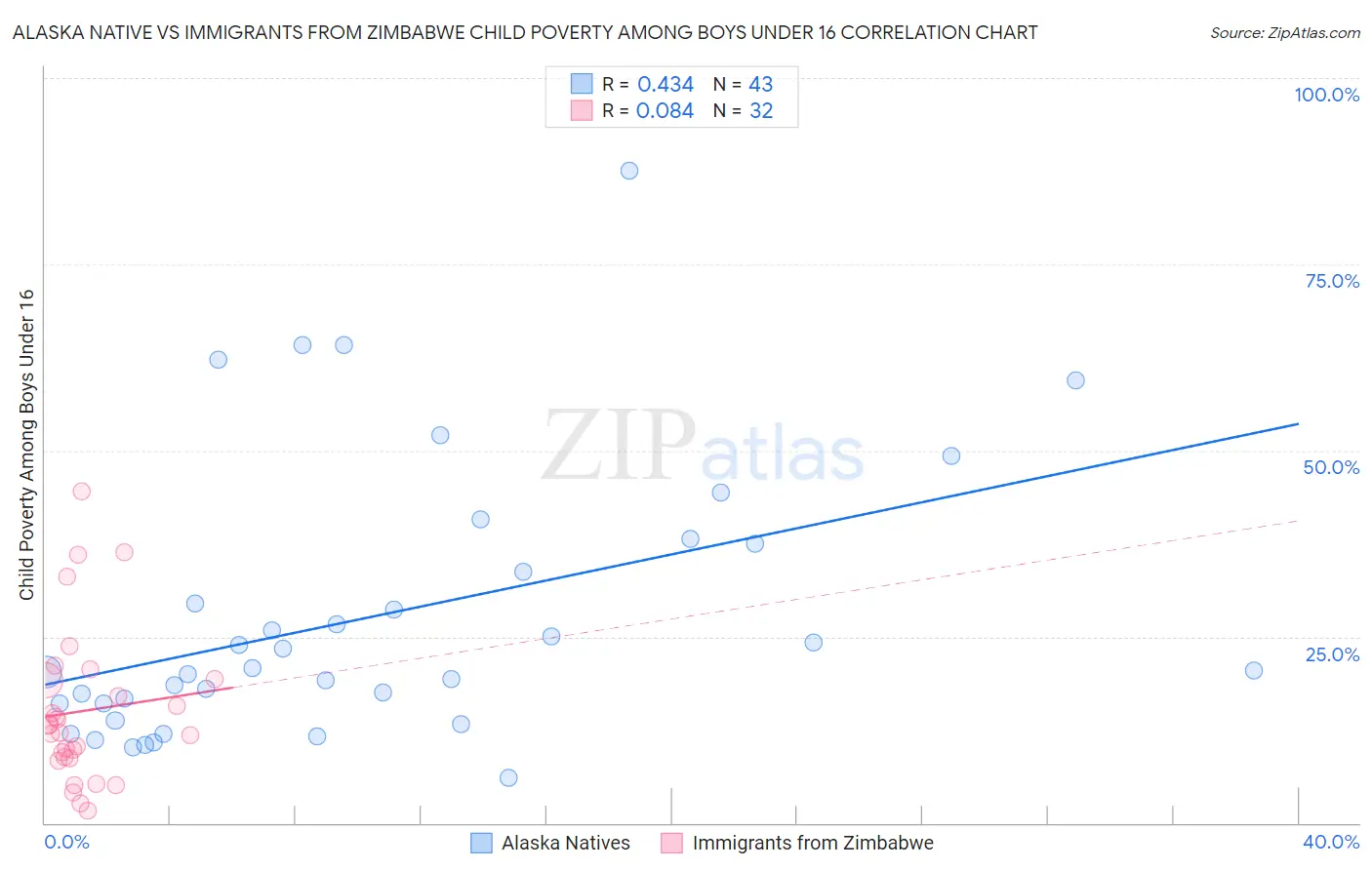 Alaska Native vs Immigrants from Zimbabwe Child Poverty Among Boys Under 16
