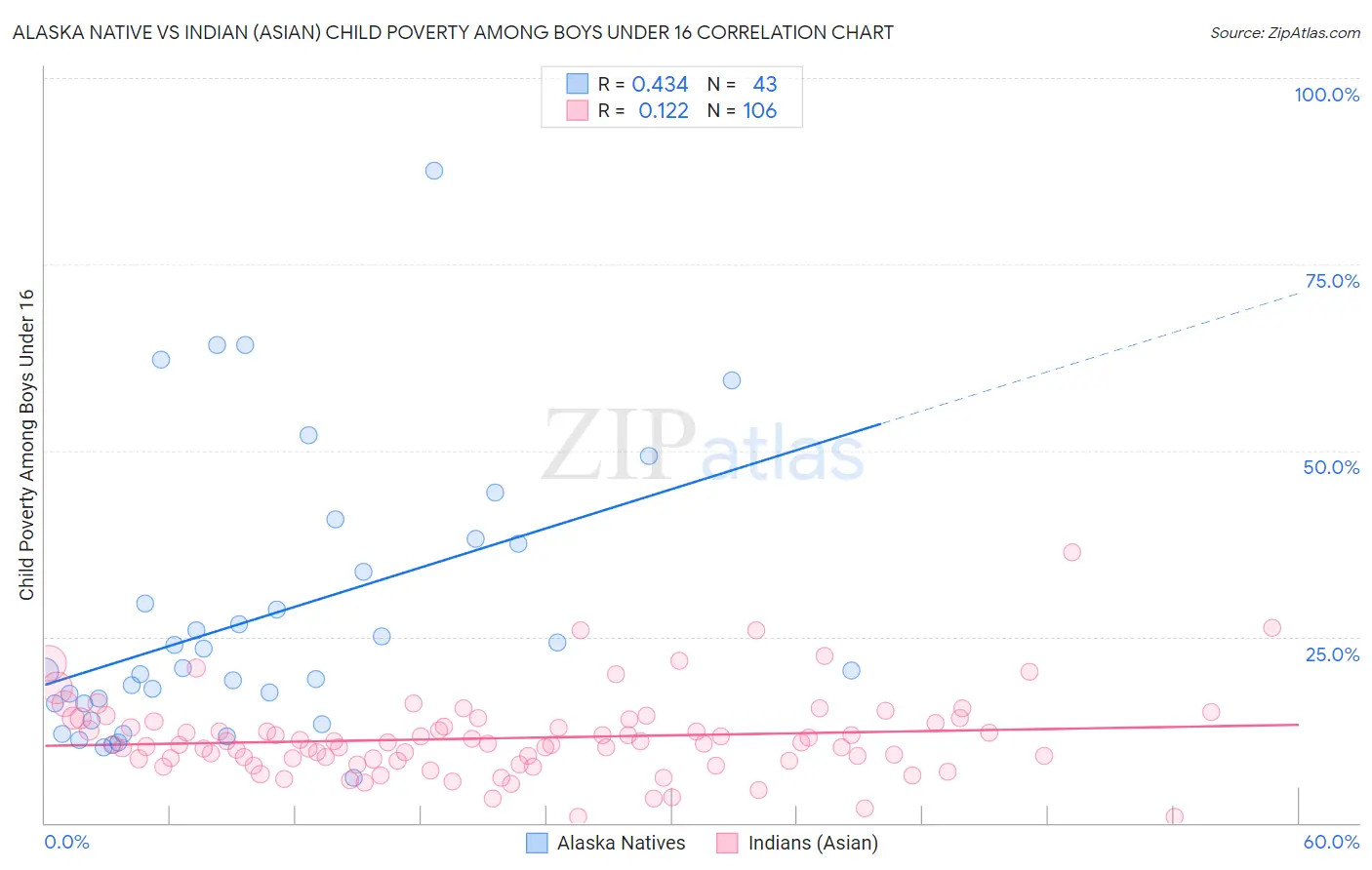 Alaska Native vs Indian (Asian) Child Poverty Among Boys Under 16