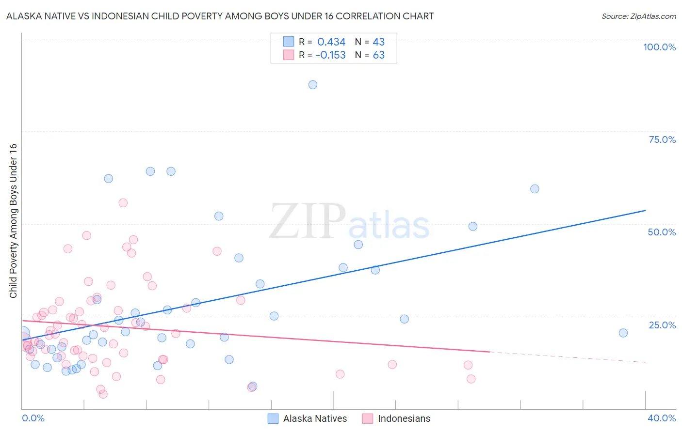 Alaska Native vs Indonesian Child Poverty Among Boys Under 16