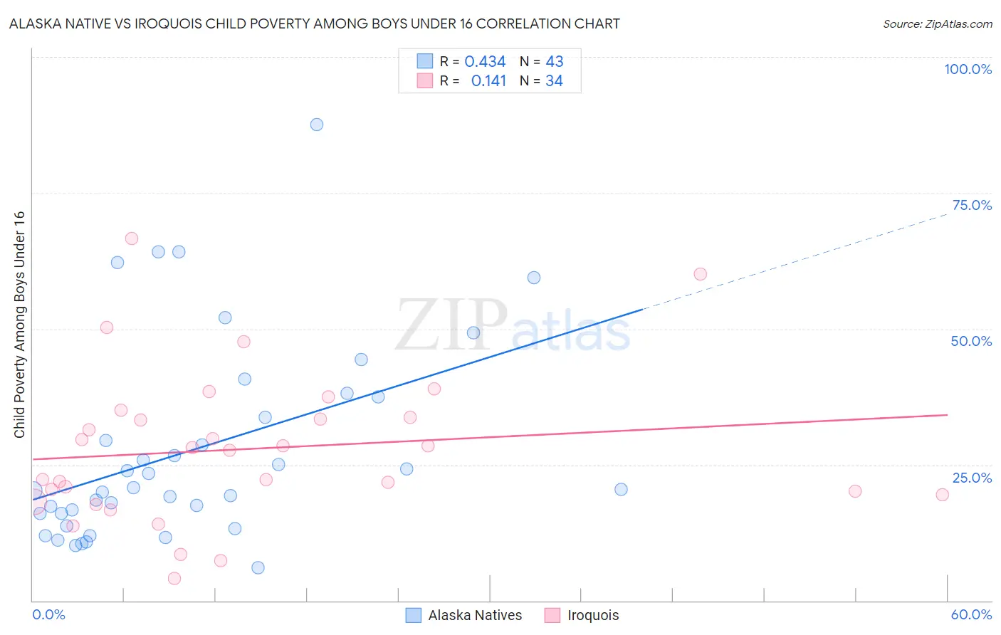 Alaska Native vs Iroquois Child Poverty Among Boys Under 16
