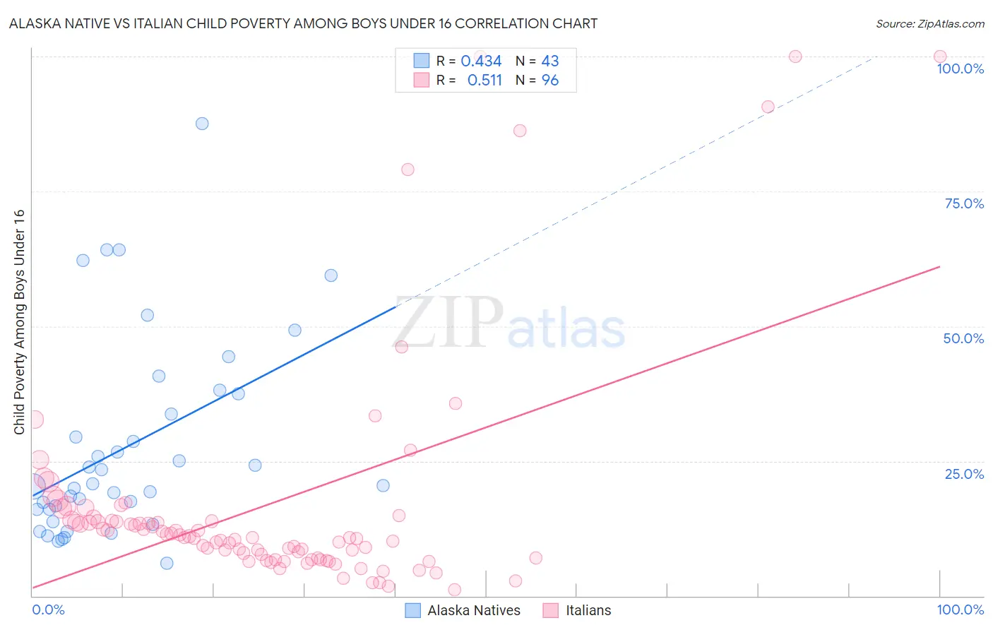 Alaska Native vs Italian Child Poverty Among Boys Under 16