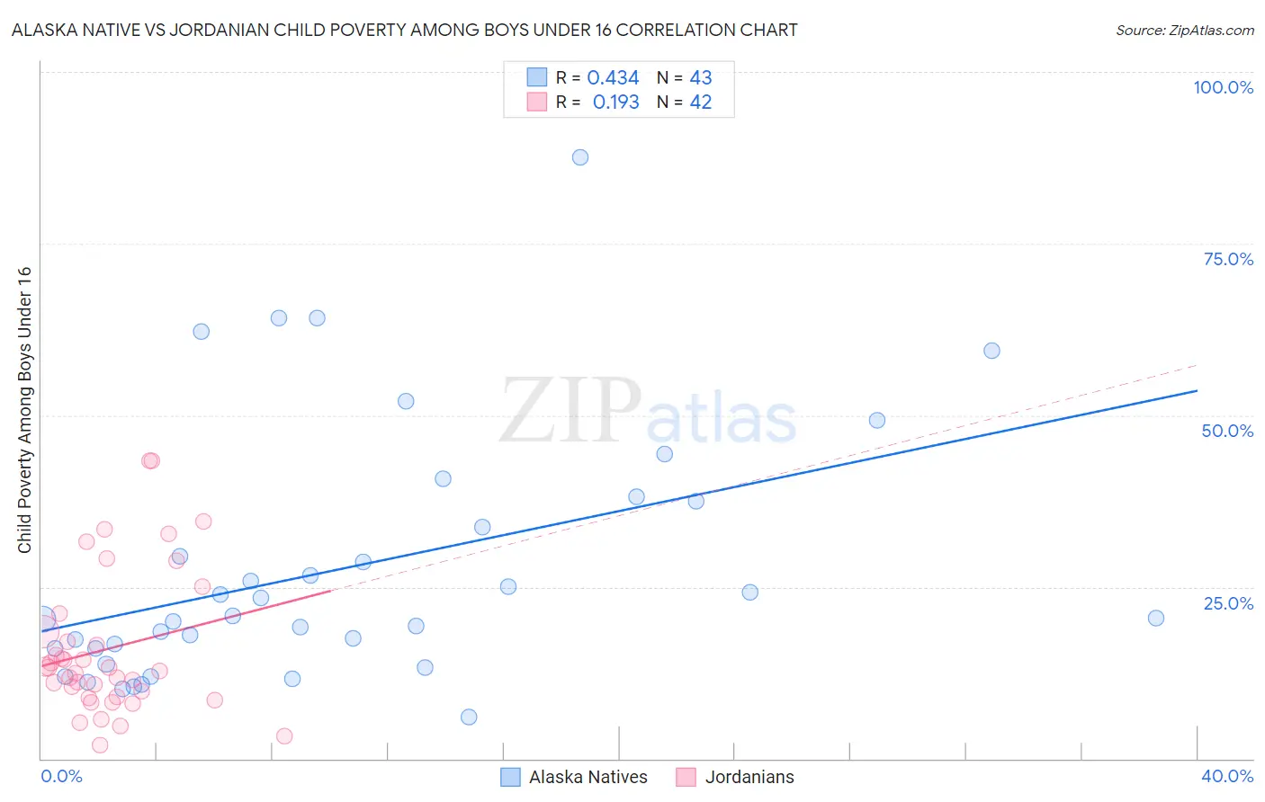 Alaska Native vs Jordanian Child Poverty Among Boys Under 16
