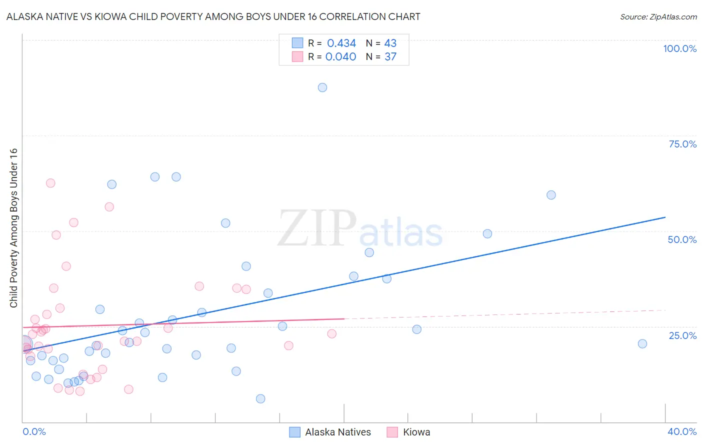 Alaska Native vs Kiowa Child Poverty Among Boys Under 16