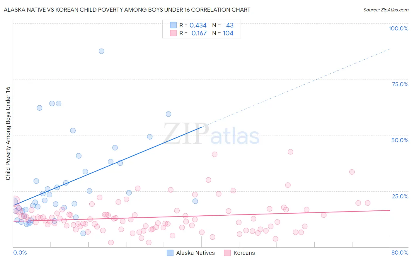Alaska Native vs Korean Child Poverty Among Boys Under 16