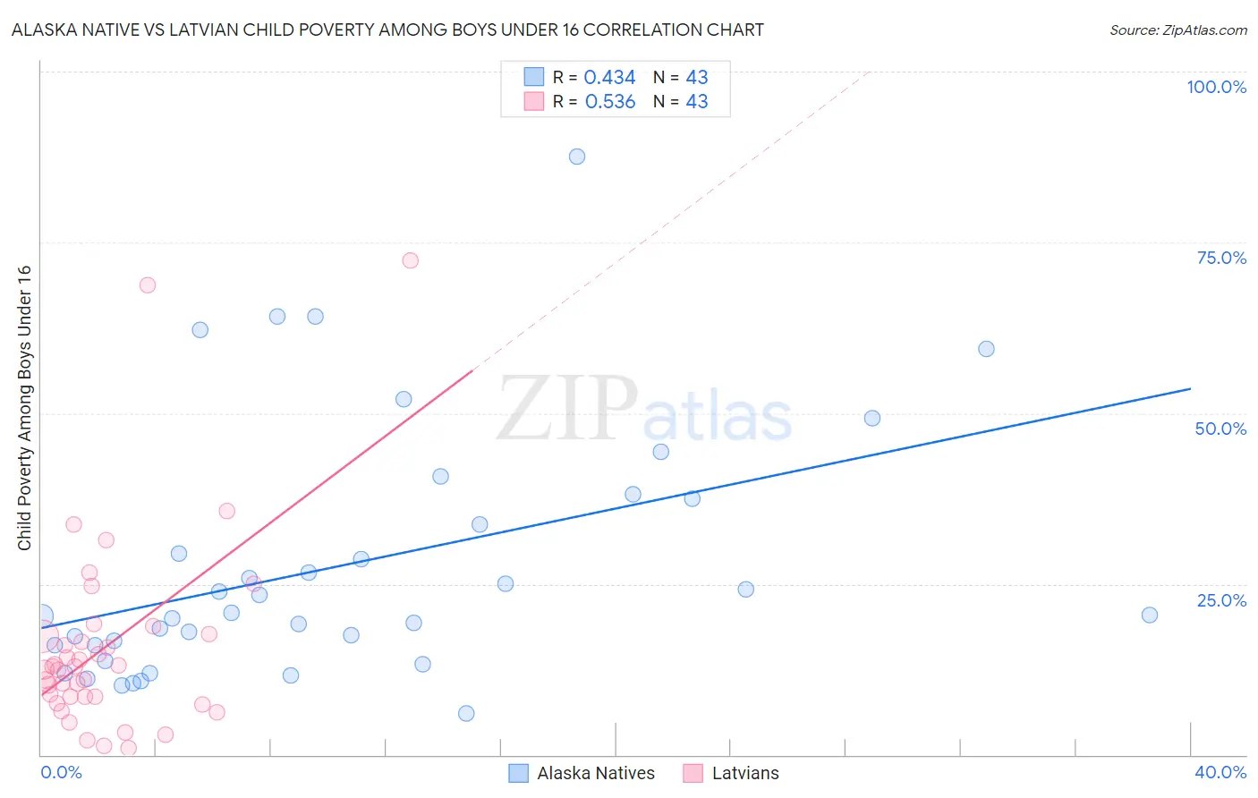 Alaska Native vs Latvian Child Poverty Among Boys Under 16