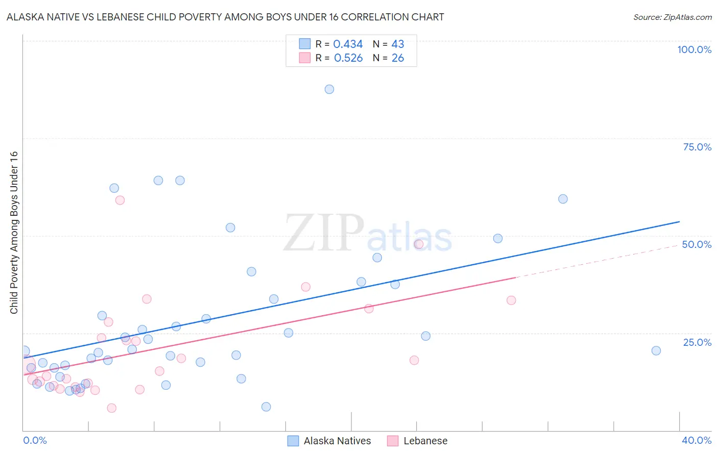 Alaska Native vs Lebanese Child Poverty Among Boys Under 16