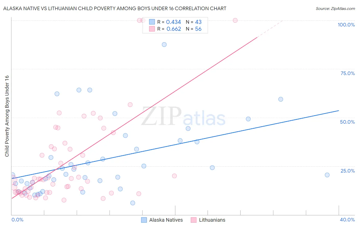 Alaska Native vs Lithuanian Child Poverty Among Boys Under 16