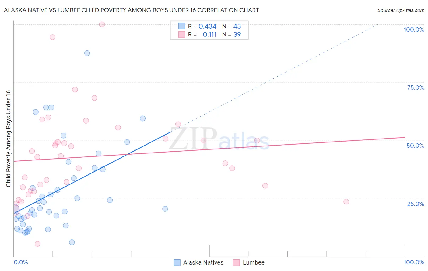 Alaska Native vs Lumbee Child Poverty Among Boys Under 16