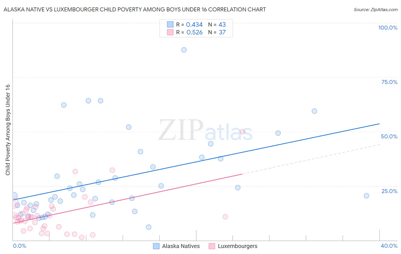 Alaska Native vs Luxembourger Child Poverty Among Boys Under 16