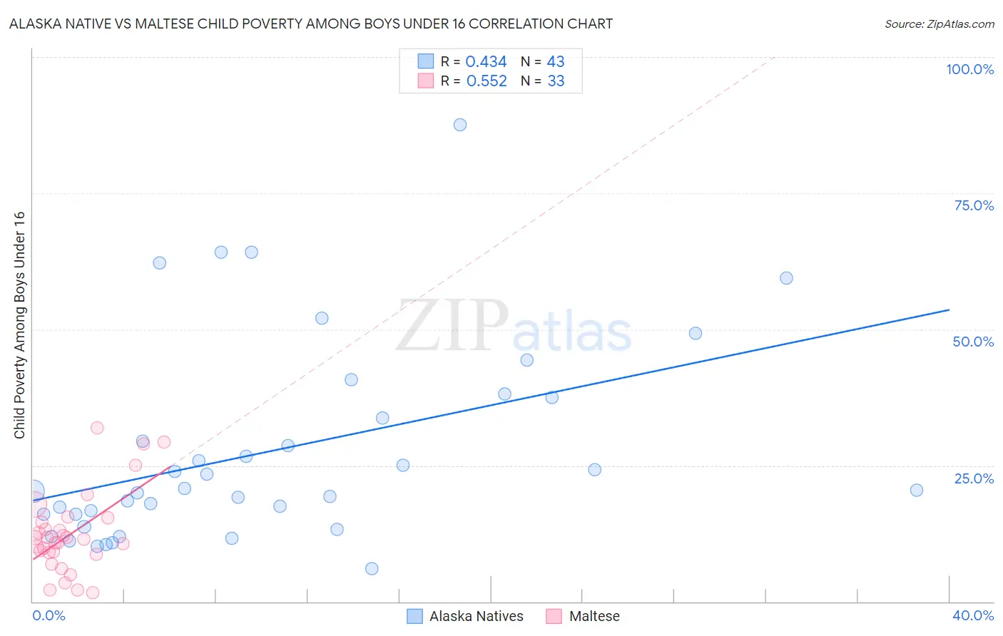 Alaska Native vs Maltese Child Poverty Among Boys Under 16