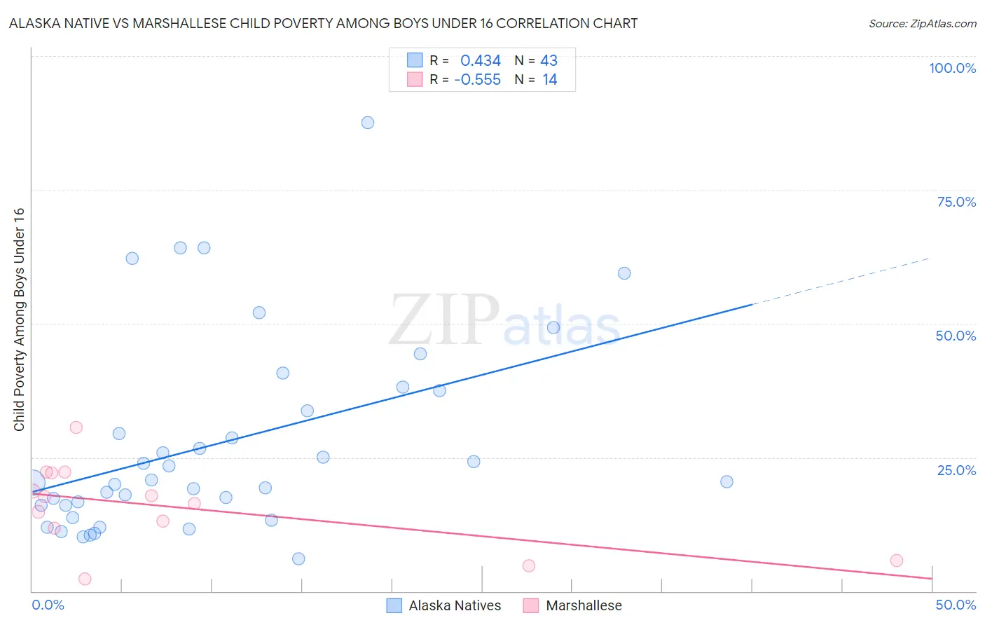 Alaska Native vs Marshallese Child Poverty Among Boys Under 16