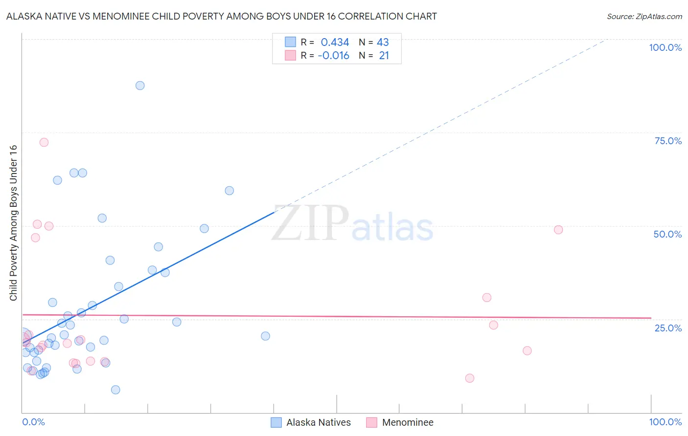 Alaska Native vs Menominee Child Poverty Among Boys Under 16