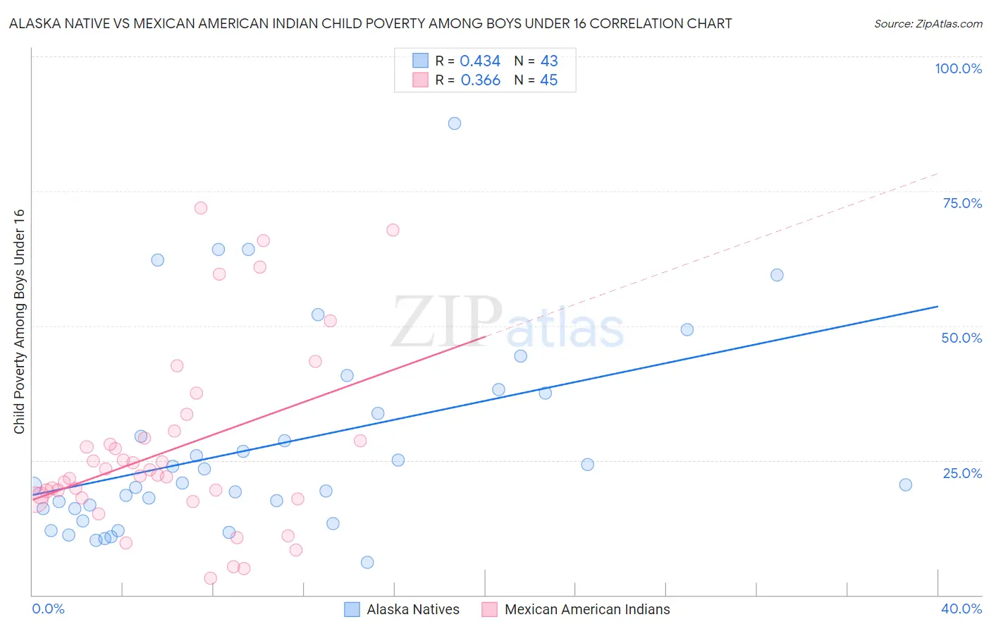 Alaska Native vs Mexican American Indian Child Poverty Among Boys Under 16