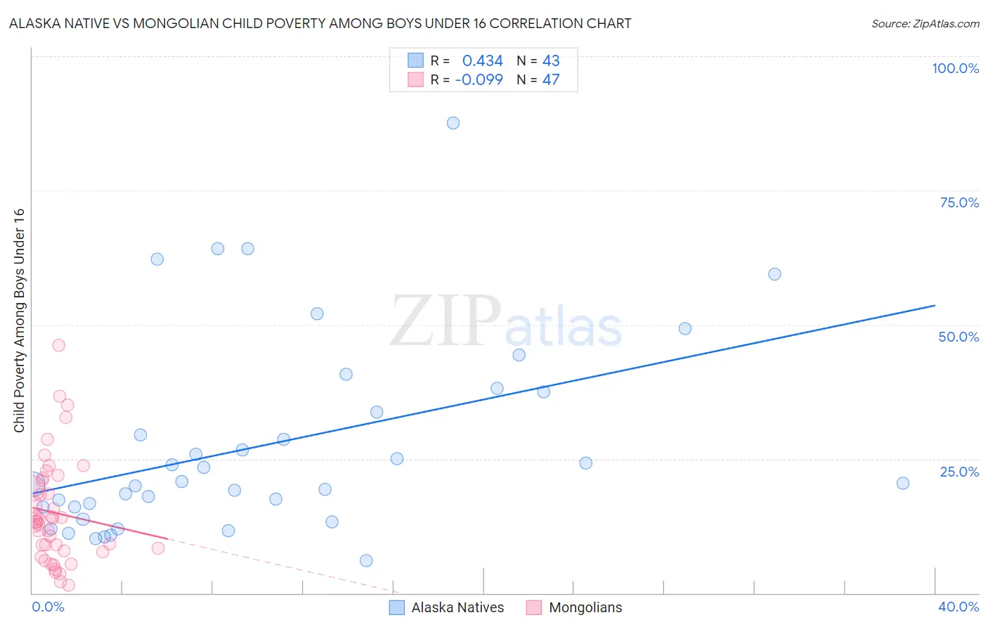 Alaska Native vs Mongolian Child Poverty Among Boys Under 16