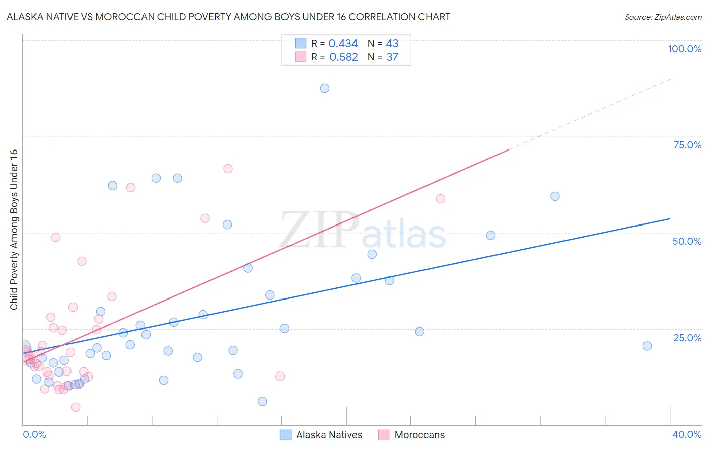Alaska Native vs Moroccan Child Poverty Among Boys Under 16