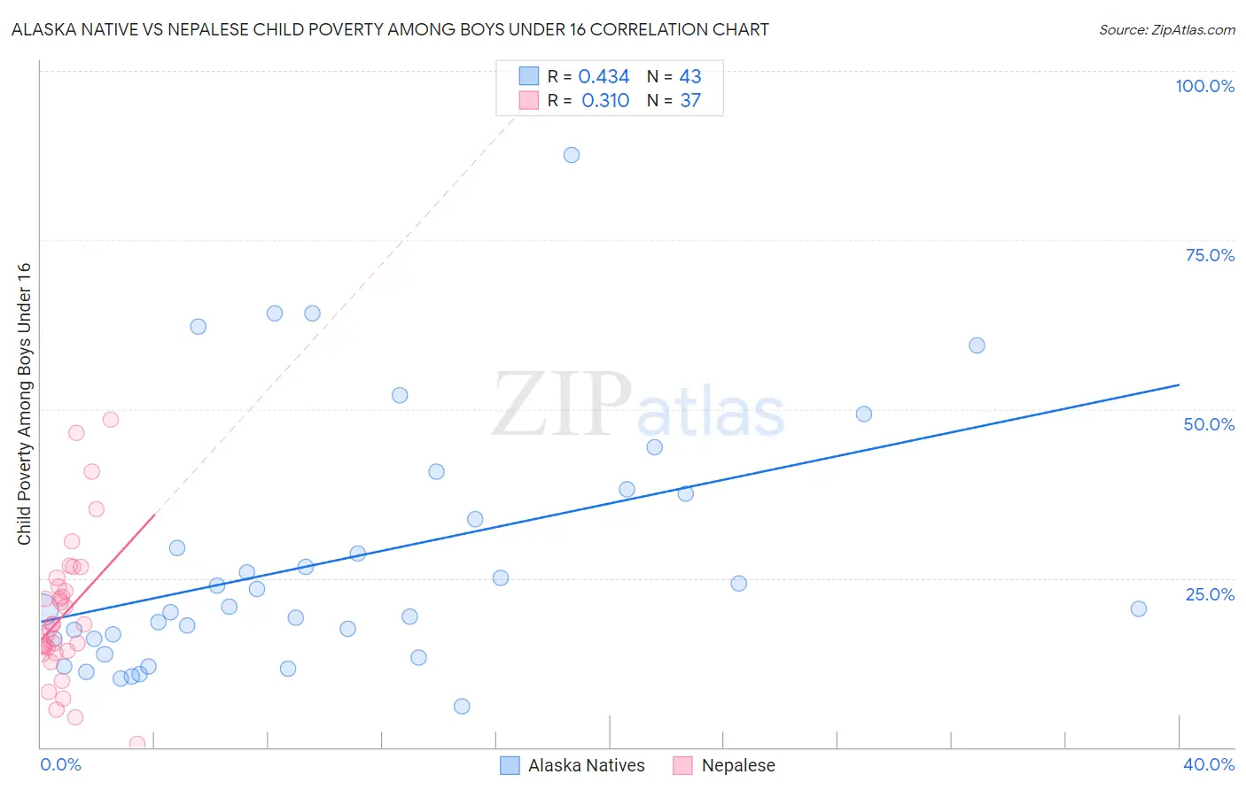 Alaska Native vs Nepalese Child Poverty Among Boys Under 16