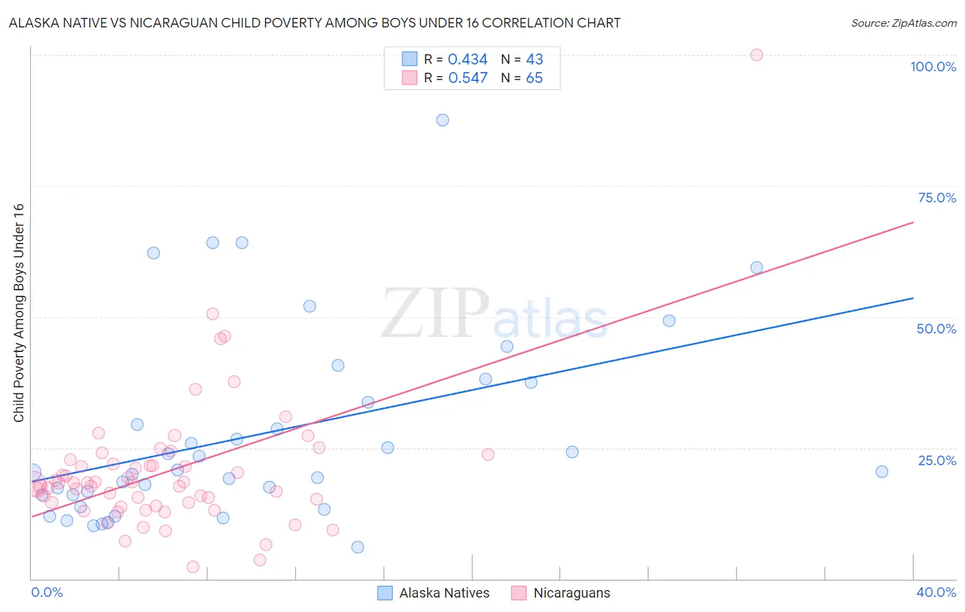 Alaska Native vs Nicaraguan Child Poverty Among Boys Under 16