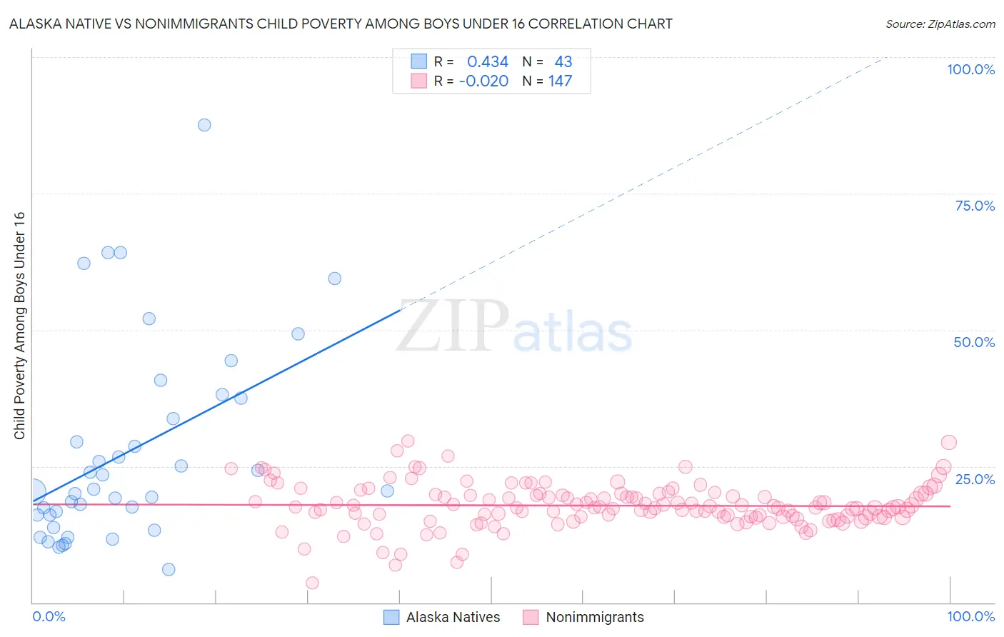 Alaska Native vs Nonimmigrants Child Poverty Among Boys Under 16