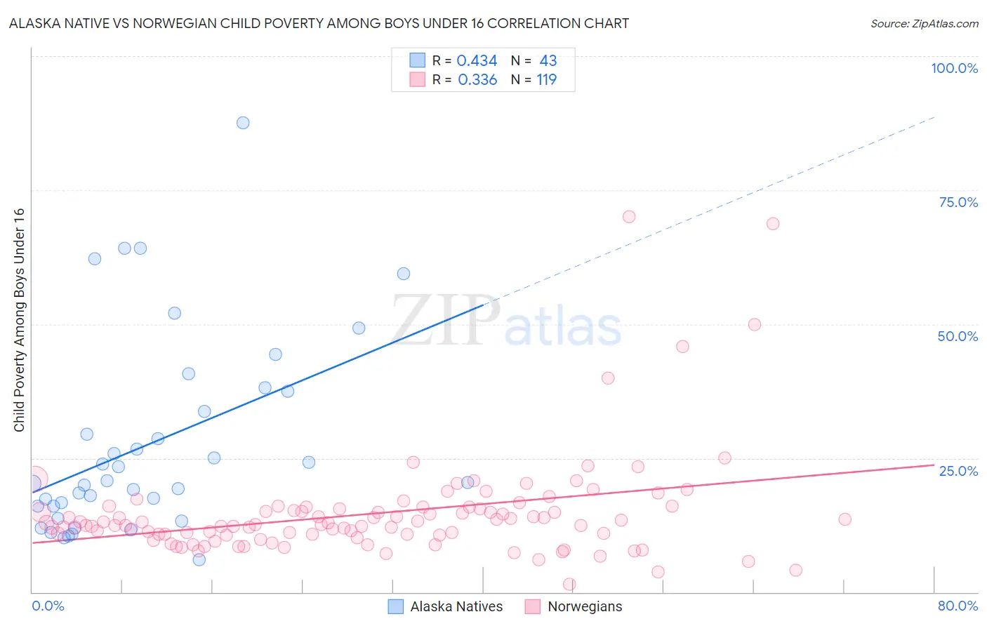 Alaska Native vs Norwegian Child Poverty Among Boys Under 16