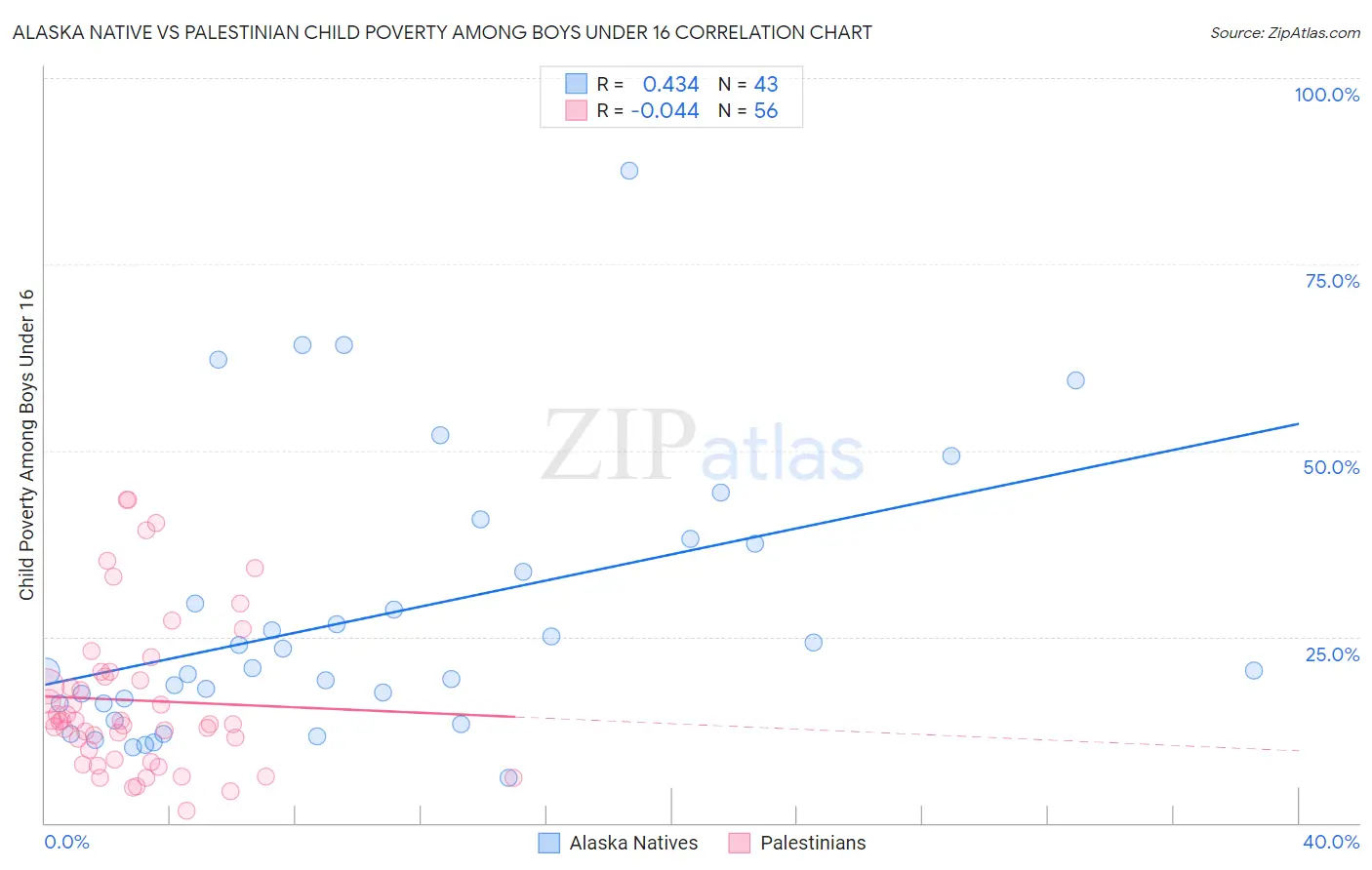 Alaska Native vs Palestinian Child Poverty Among Boys Under 16