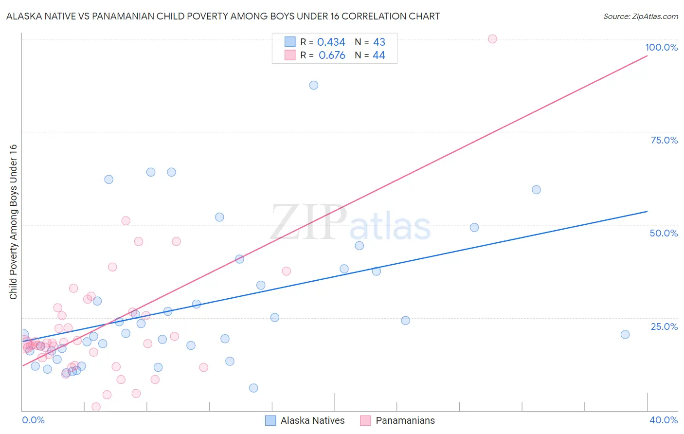 Alaska Native vs Panamanian Child Poverty Among Boys Under 16