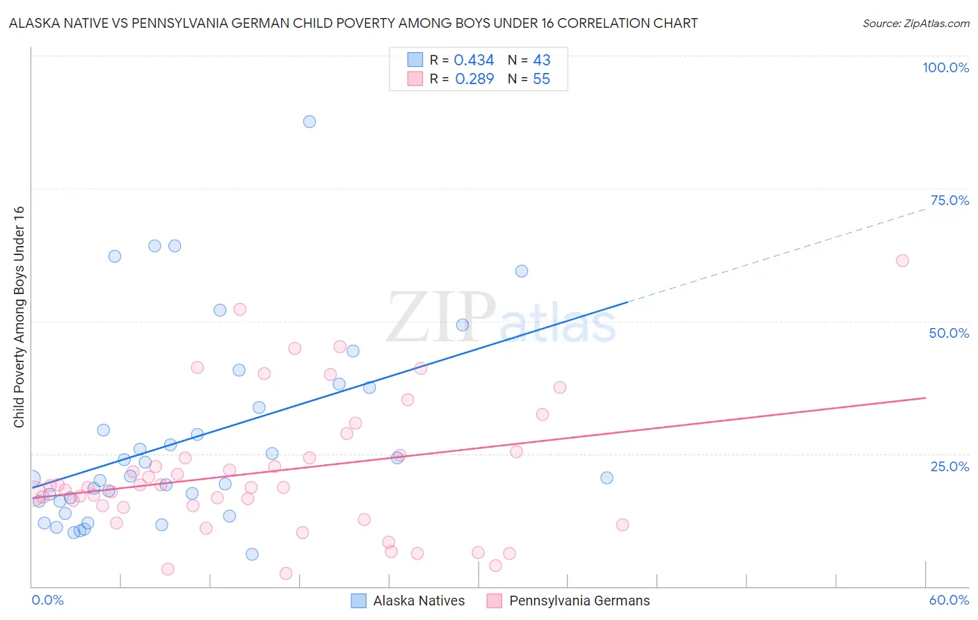Alaska Native vs Pennsylvania German Child Poverty Among Boys Under 16